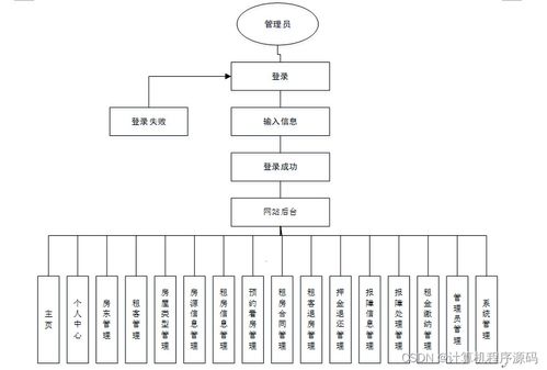 基于SSM框架的房屋出租管理系統設計與實現